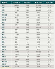 2010年4月中國(guó)入境旅游市場(chǎng) 各州及主要客源國(guó)游客招徠情況分析